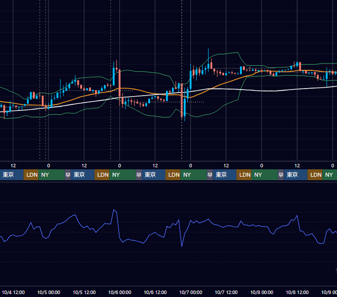 2023年10月2日（月）〜10月8日（日） BTC/USD 1時間足チャート