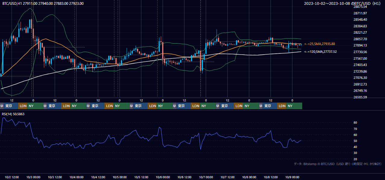 2023年10月2日（月）〜10月8日（日） BTC/USD 1時間足チャート