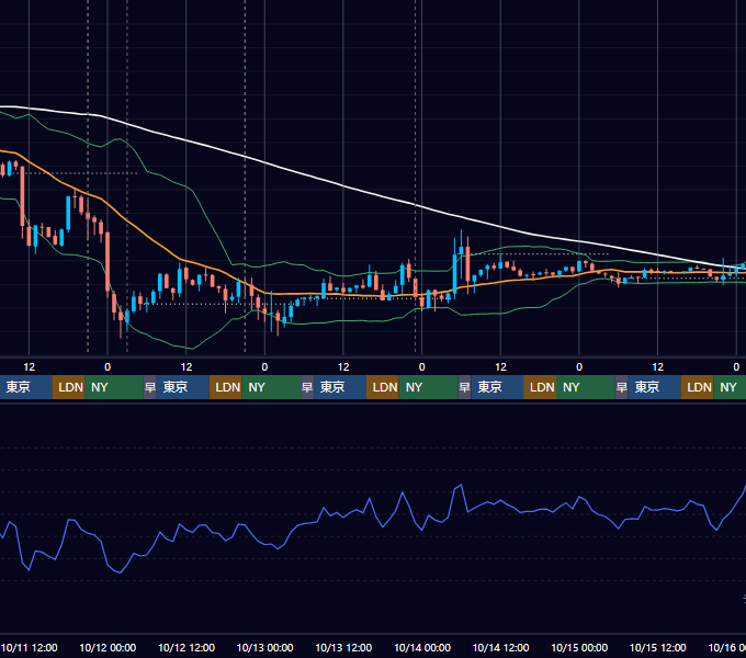 2023年10月9日（月）〜10月15日（日） BTC/USD 1時間足チャート