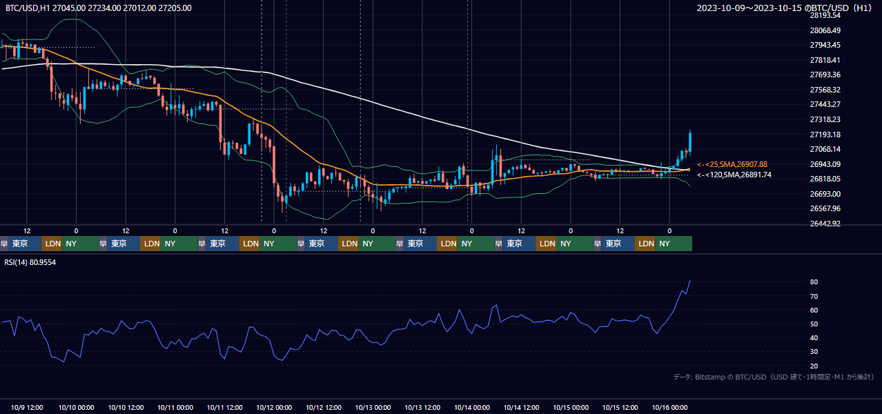 2023年10月9日（月）〜10月15日（日） BTC/USD 1時間足チャート