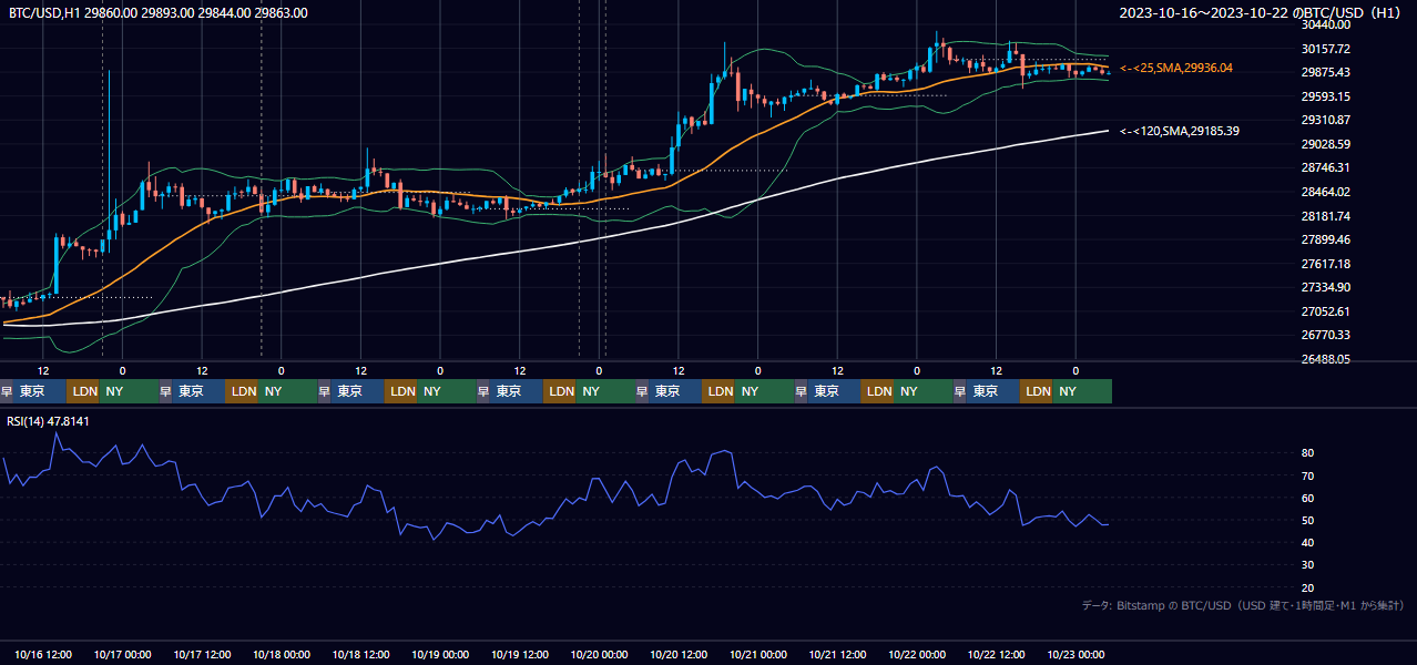 2023年10月16日(月)〜10月22日(日) BTC/USD 1時間足チャート