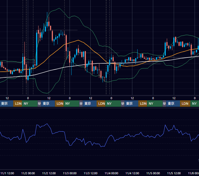 2023年10月30日(月)〜11月5日(日) BTC/USD 1時間足チャート