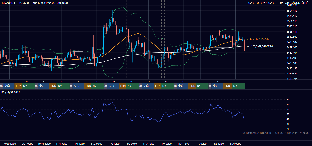 2023年10月30日（月）〜11月5日（日） BTC/USD 1時間足チャート