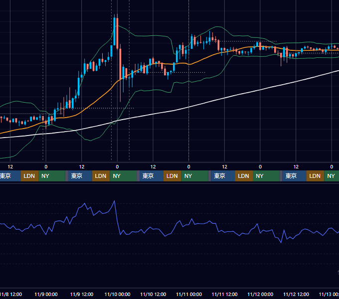 2023年11月6日(月)〜11月12日(日) BTC/USD 1時間足チャート