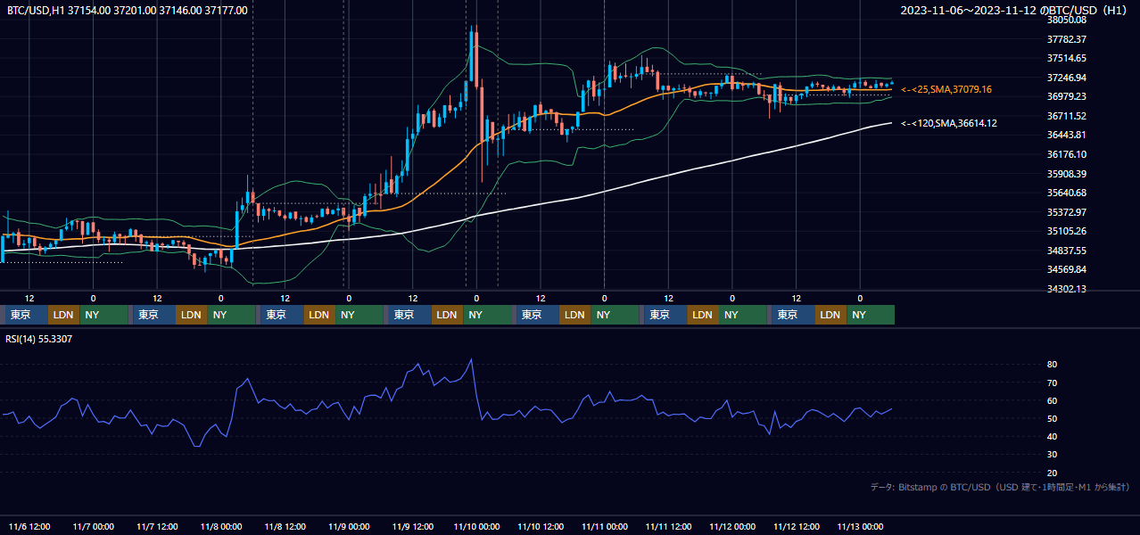 2023年11月6日（月）〜11月12日（日） BTC/USD 1時間足チャート