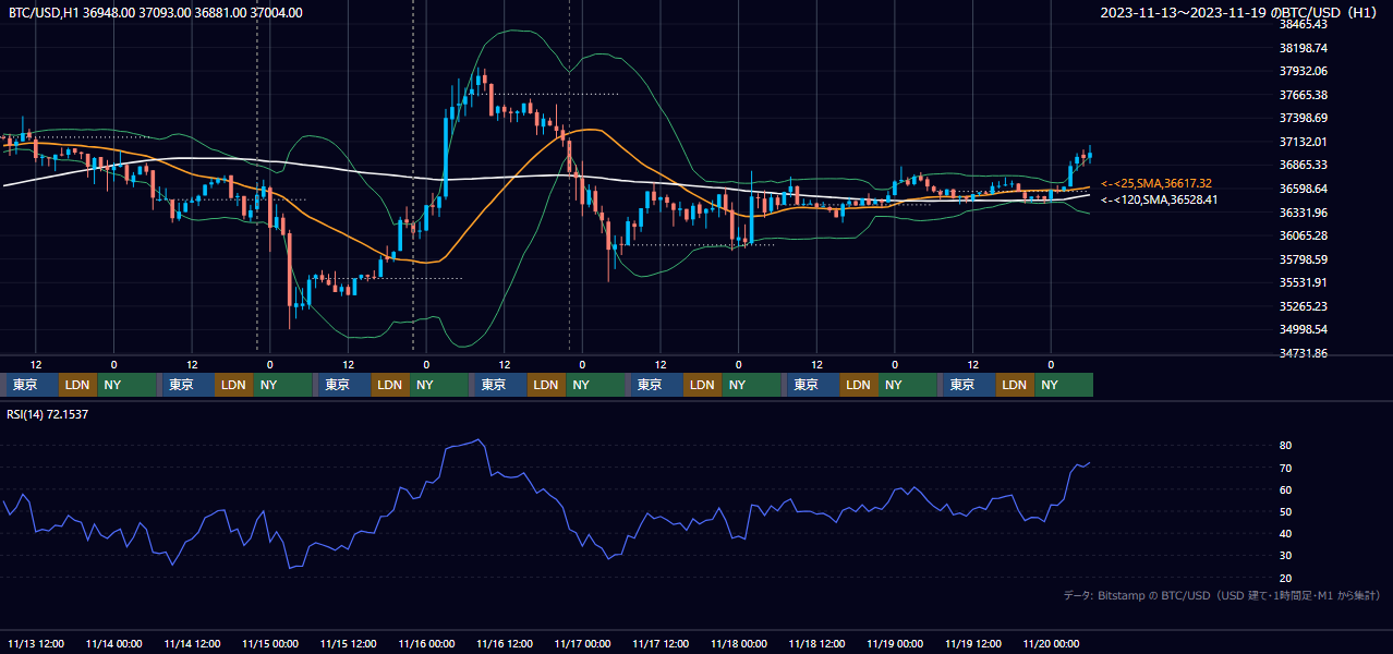 2023年11月13日（月）〜11月19日（日） BTC/USD 1時間足チャート