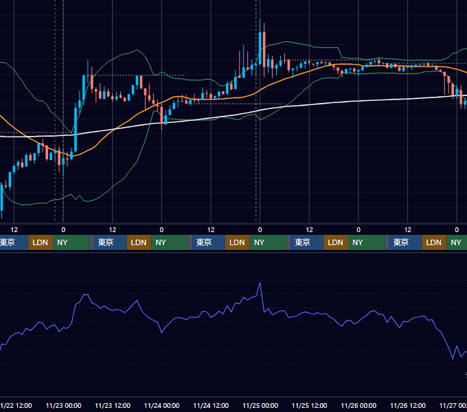 2023年11月20日（月）〜11月26日（日） BTC/USD 1時間足チャート