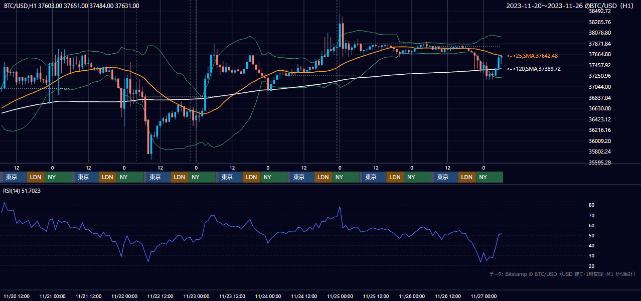2023年11月20日(月)〜11月26日(日) BTC/USD 1時間足チャート