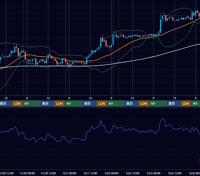 2023年11月27日（月）〜12月3日（日） BTC/USD 1時間足チャート