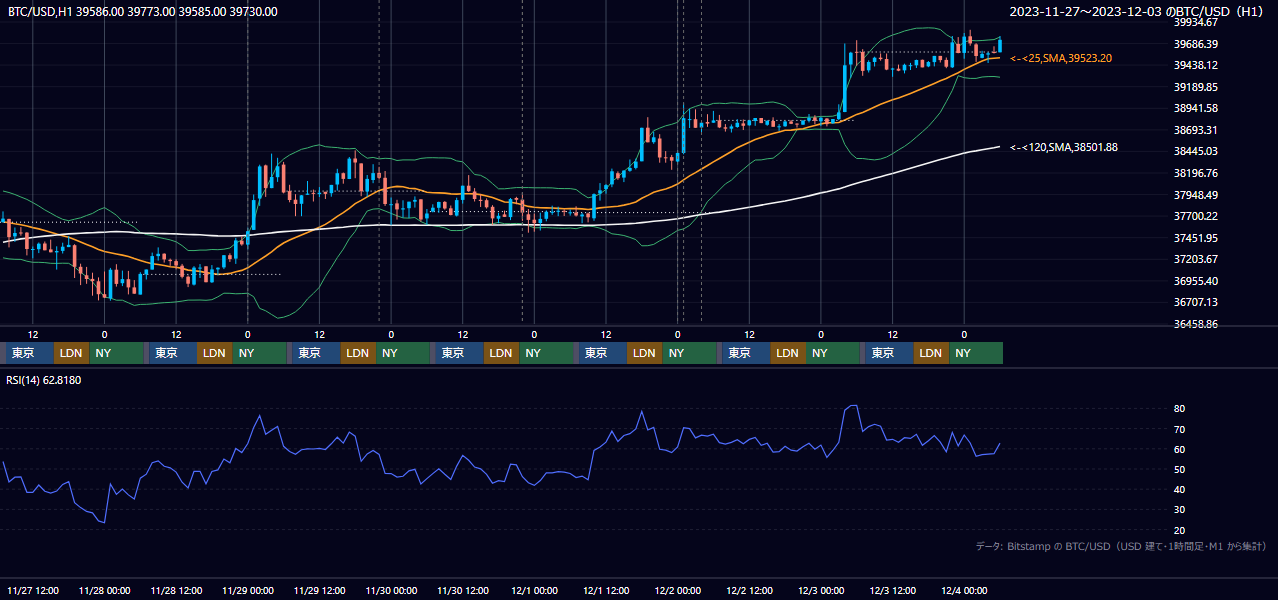 2023年11月27日(月)〜12月3日(日) BTC/USD 1時間足チャート