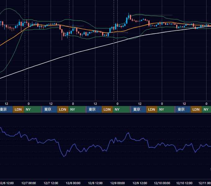 2023年12月4日（月）〜12月10日（日） BTC/USD 1時間足チャート