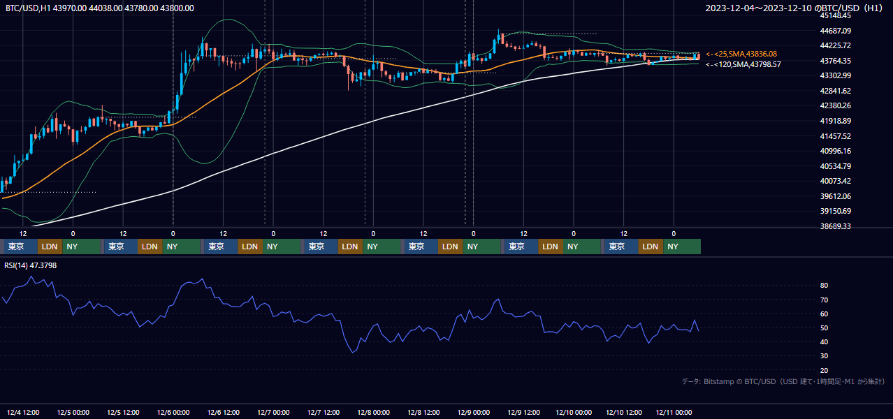 2023年12月4日（月）〜12月10日（日） BTC/USD 1時間足チャート
