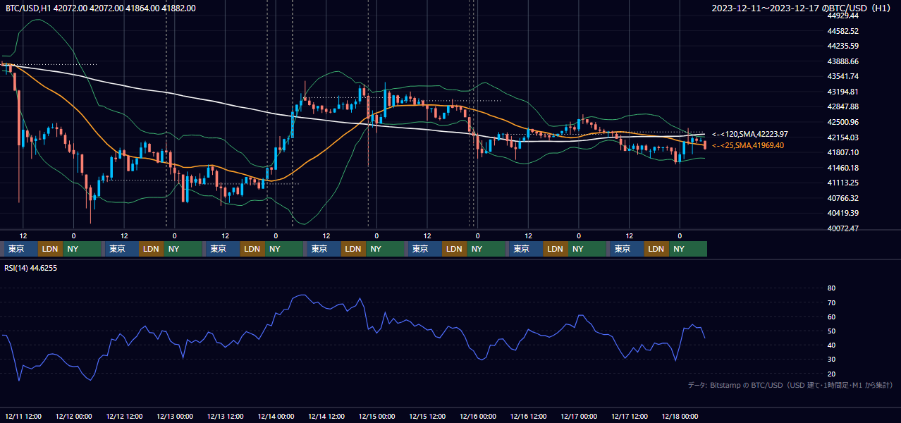 2023年12月11日(月)〜12月17日(日) BTC/USD 1時間足チャート