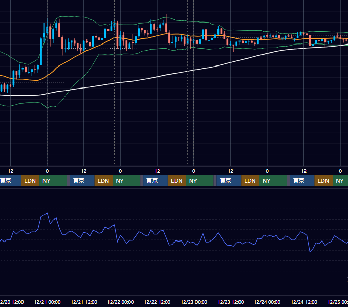 2023年12月18日（月）〜12月24日（日） BTC/USD 1時間足チャート