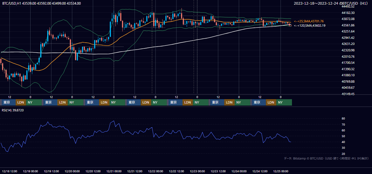 2023年12月18日(月)〜12月24日(日) BTC/USD 1時間足チャート