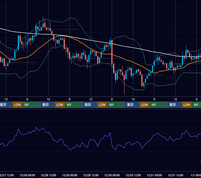 2023年12月25日（月）〜12月31日（日） BTC/USD 1時間足チャート