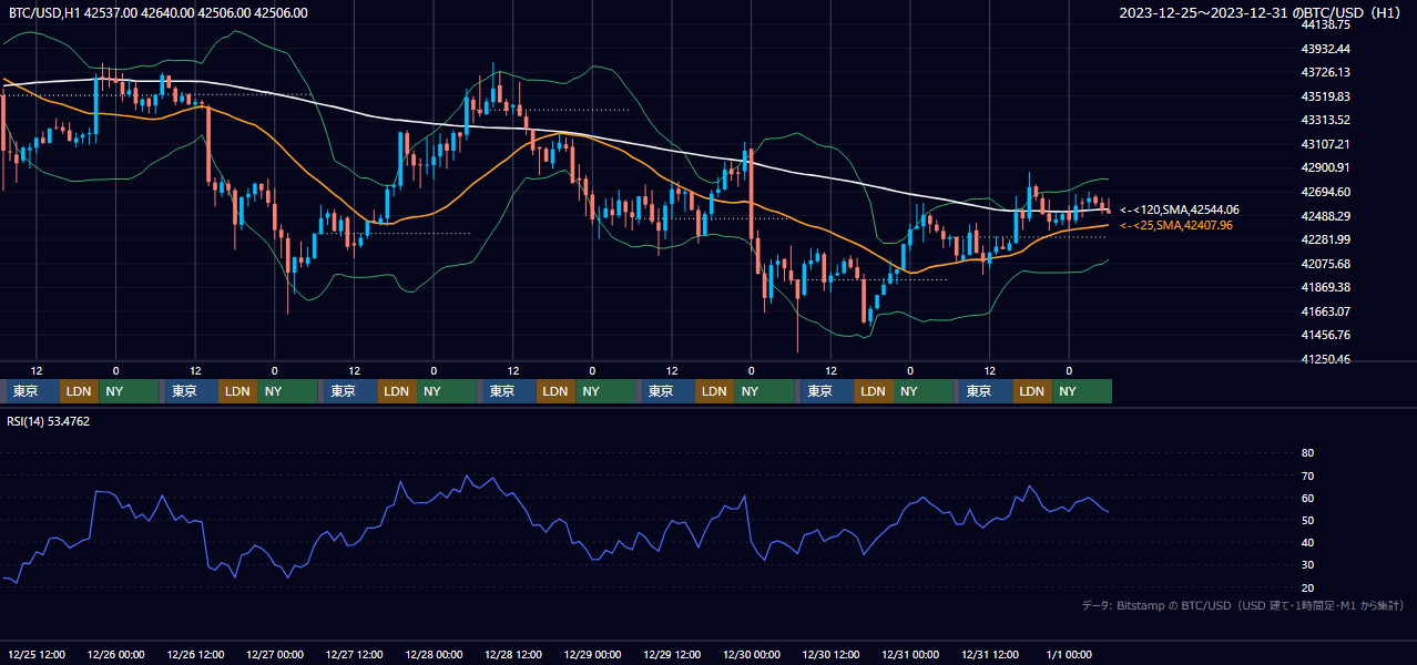2023年12月25日(月)〜12月31日(日) BTC/USD 1時間足チャート