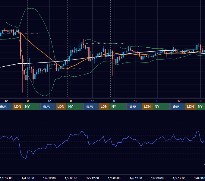 2024年1月1日（月）〜1月7日（日） BTC/USD 1時間足チャート
