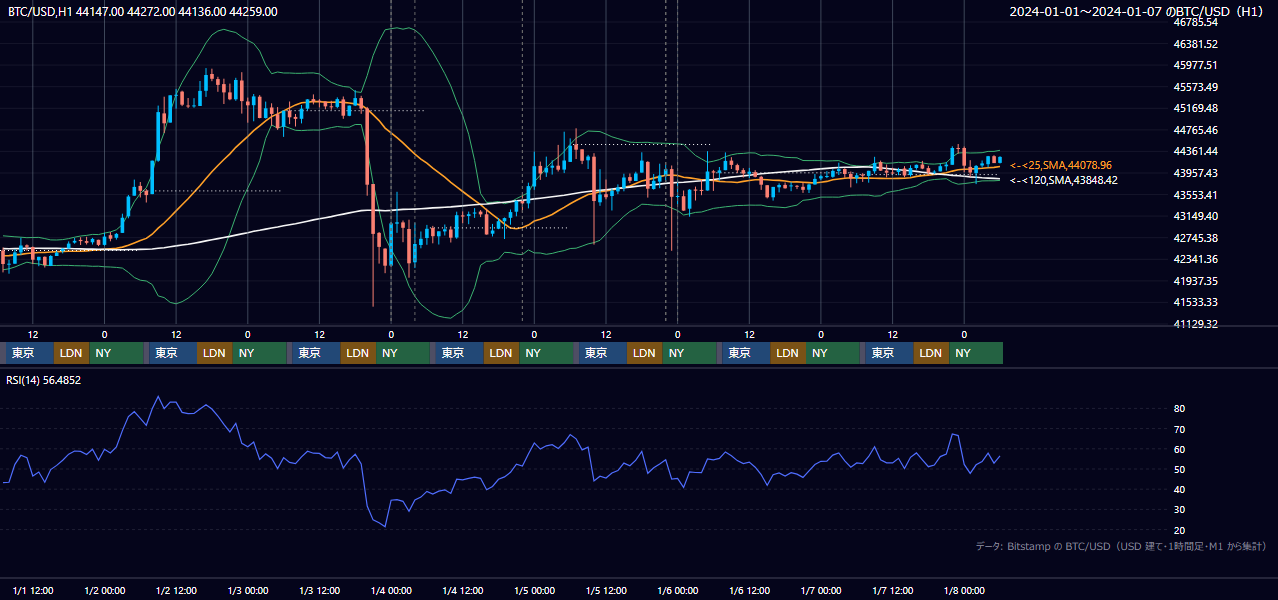 2024年1月1日（月）〜1月7日（日） BTC/USD 1時間足チャート