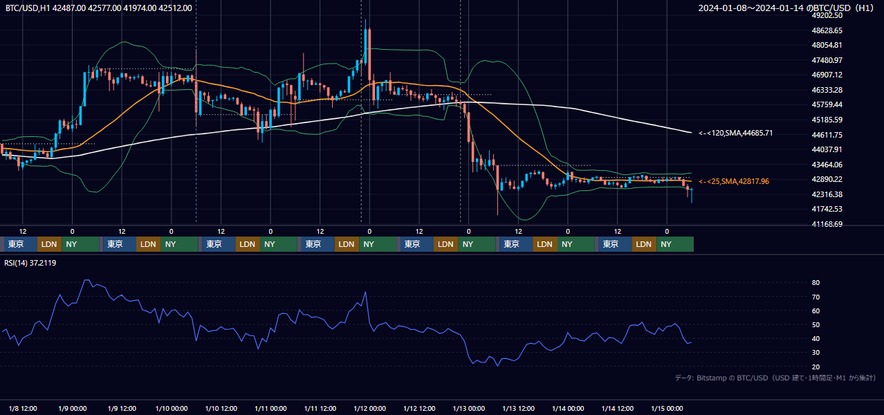2024年1月8日（月）〜1月14日（日） BTC/USD 1時間足チャート