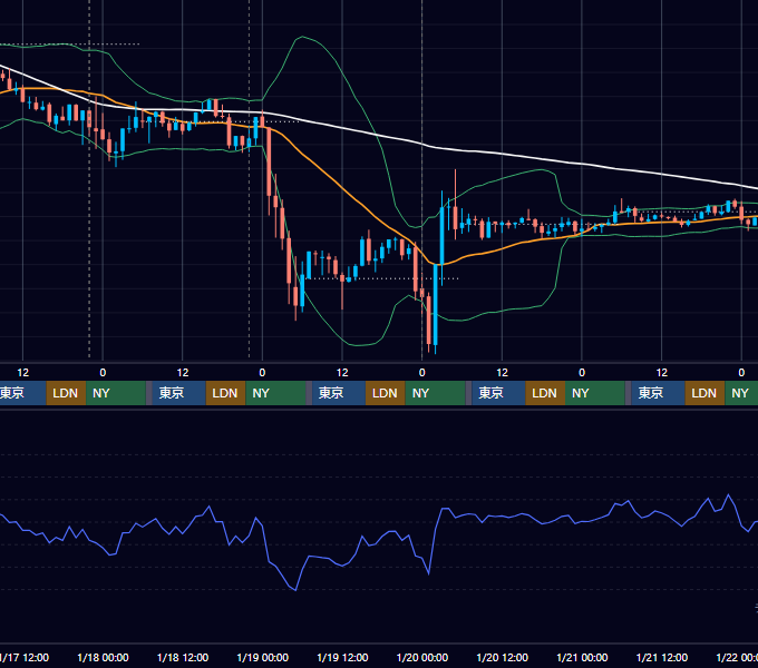 2024年1月15日（月）〜1月21日（日） BTC/USD 1時間足チャート