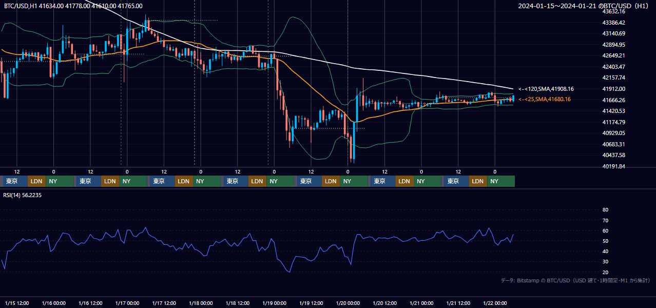 2024年1月15日(月)〜1月21日(日) BTC/USD 1時間足チャート