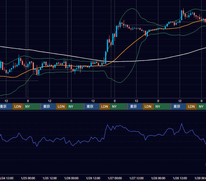 2024年1月22日（月）〜1月28日（日） BTC/USD 1時間足チャート