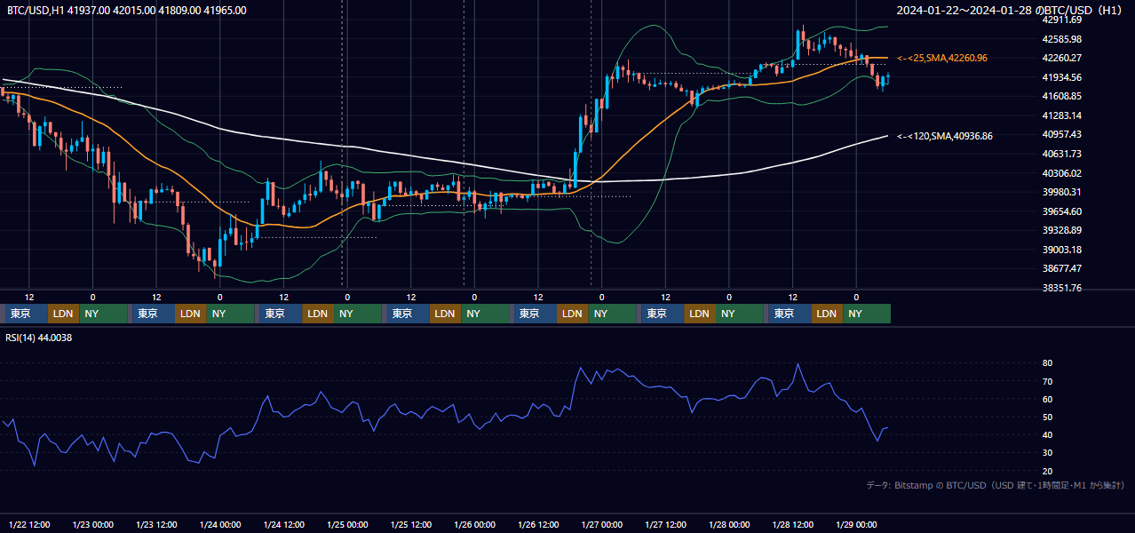 2024年1月22日（月）〜1月28日（日） BTC/USD 1時間足チャート