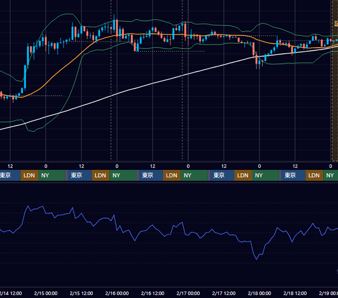 2024年2月12日（月）〜2月18日（日） BTC/USD 1時間足チャート