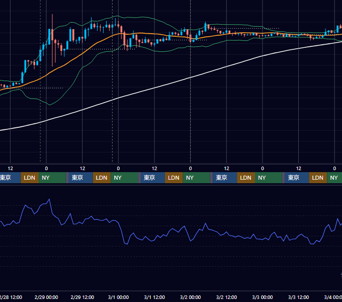 2024年2月26日（月）〜3月3日（日） BTC/USD 1時間足チャート