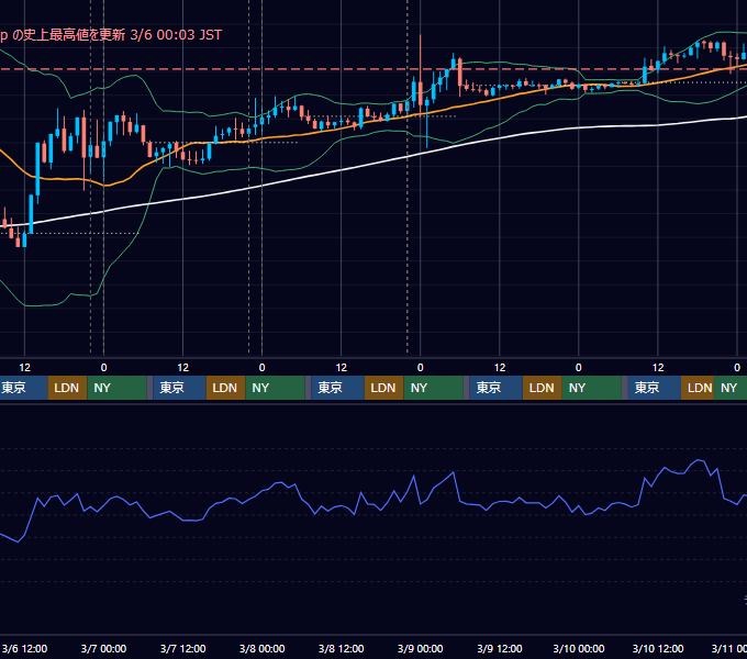 2024年3月4日（月）〜3月10日（日） BTC/USD 1時間足チャート