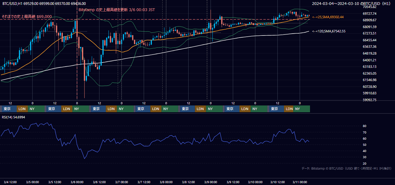 2024年3月4日（月）〜3月10日（日） BTC/USD 1時間足チャート