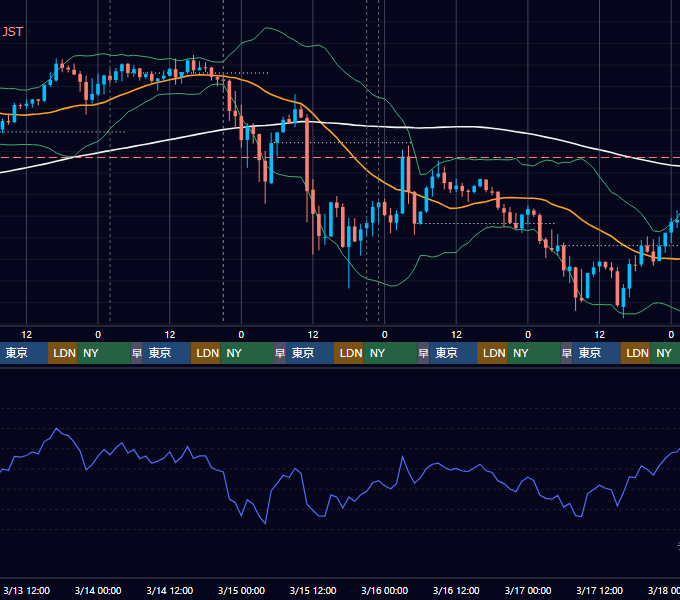 2024年3月11日（月）〜3月17日（日） BTC/USD 1時間足チャート