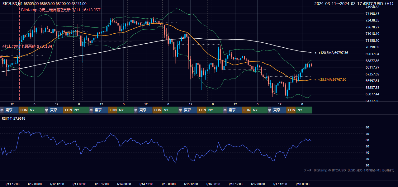 2024年3月11日(月)〜3月17日(日) BTC/USD 1時間足チャート