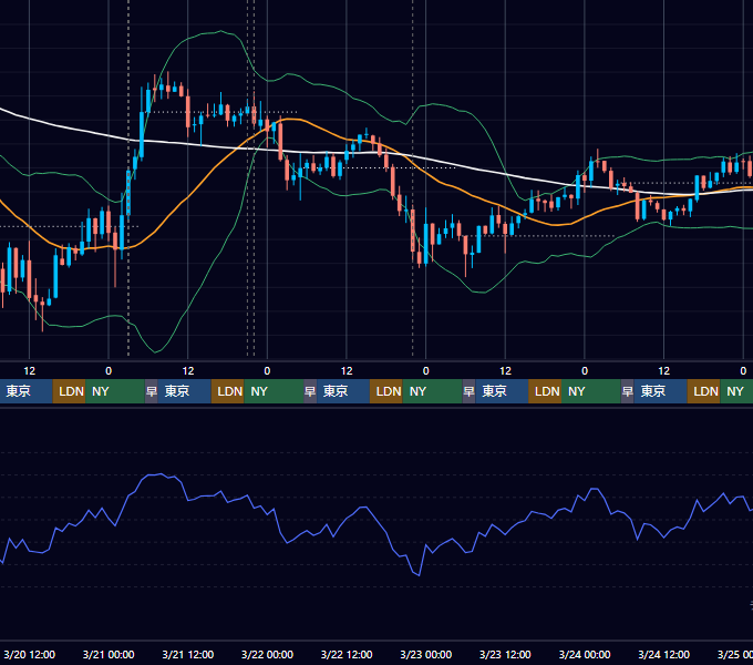 2024年3月18日(月)〜3月24日(日) BTC/USD 1時間足チャート