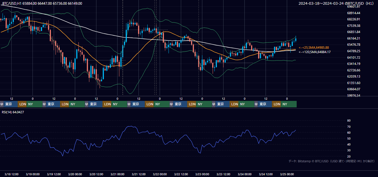 2024年3月18日(月)〜3月24日(日) BTC/USD 1時間足チャート