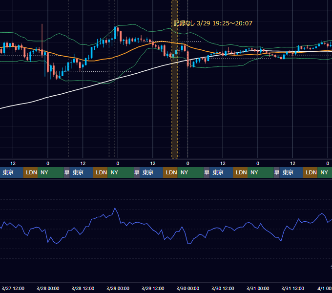 2024年3月25日（月）〜3月31日（日） BTC/USD 1時間足チャート