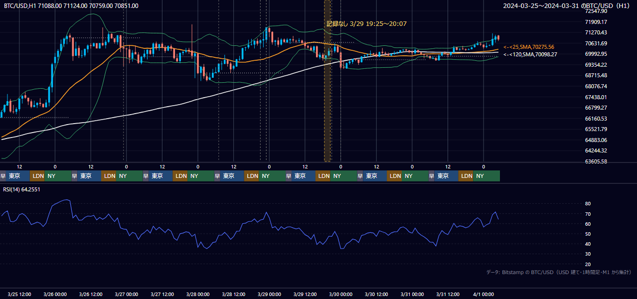 2024年3月25日（月）〜3月31日（日） BTC/USD 1時間足チャート