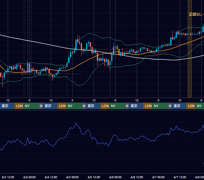 2024年4月1日（月）〜4月7日（日） BTC/USD 1時間足チャート
