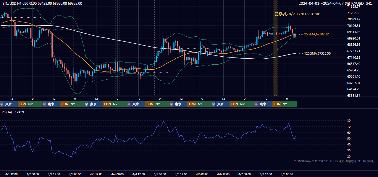 2024年4月1日（月）〜4月7日（日） BTC/USD 1時間足チャート