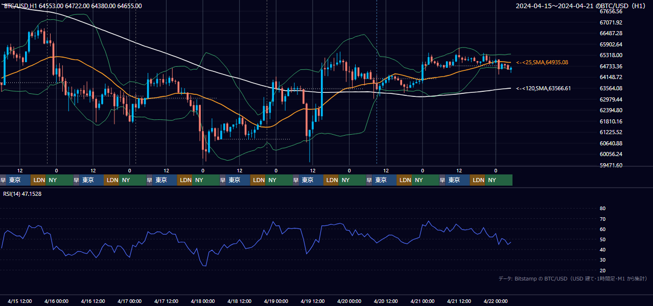 2024年4月15日（月）〜4月21日（日） BTC/USD 1時間足チャート