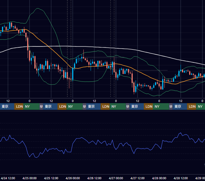 2024年4月22日（月）〜4月28日（日） BTC/USD 1時間足チャート