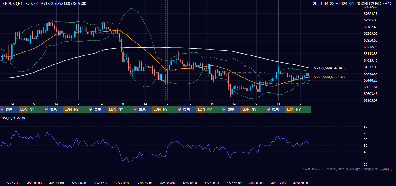 2024年4月22日(月)〜4月28日(日) BTC/USD 1時間足チャート