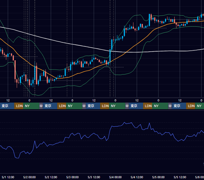 2024年4月29日（月）〜5月5日（日） BTC/USD 1時間足チャート