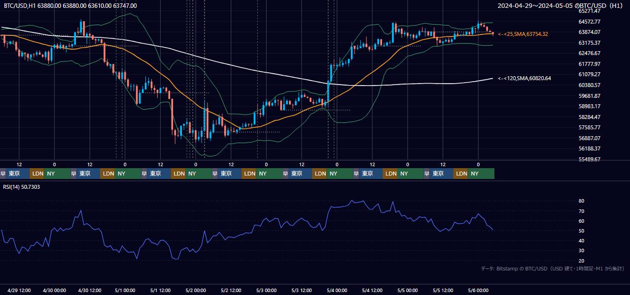 2024年4月29日（月）〜5月5日（日） BTC/USD 1時間足チャート