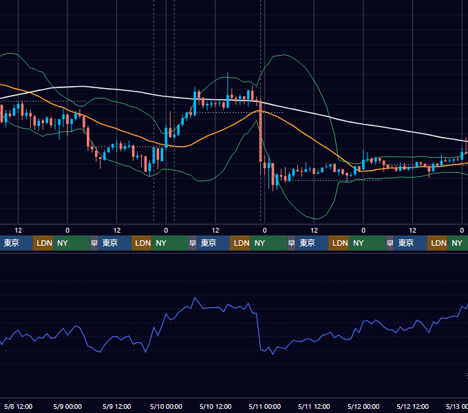 2024年5月6日（月）〜5月12日（日） BTC/USD 1時間足チャート