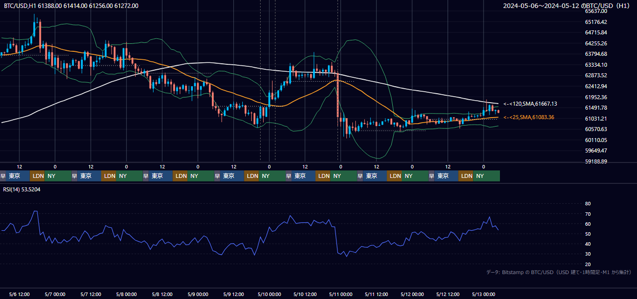 2024年5月6日（月）〜5月12日（日） BTC/USD 1時間足チャート
