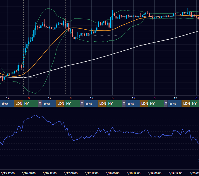 2024年5月13日（月）〜5月19日（日） BTC/USD 1時間足チャート