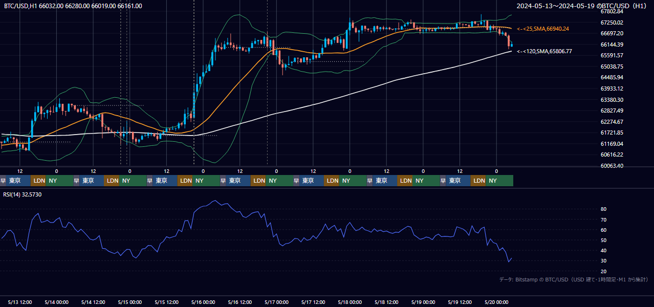 2024年5月13日(月)〜5月19日(日) BTC/USD 1時間足チャート