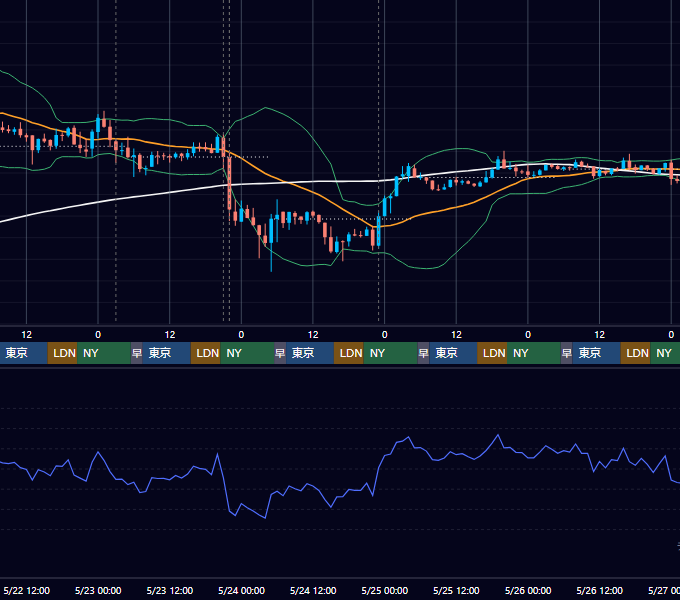 2024年5月20日（月）〜5月26日（日） BTC/USD 1時間足チャート